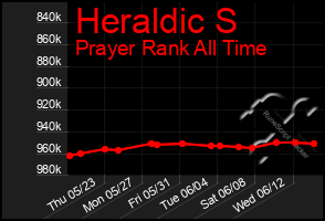 Total Graph of Heraldic S