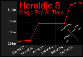 Total Graph of Heraldic S