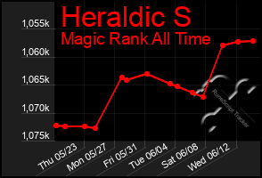 Total Graph of Heraldic S