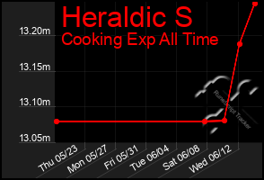 Total Graph of Heraldic S