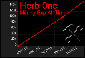 Total Graph of Herb 0ne