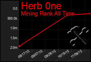 Total Graph of Herb 0ne