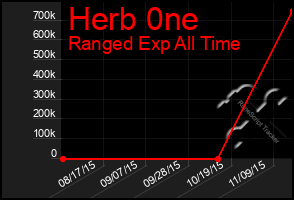 Total Graph of Herb 0ne