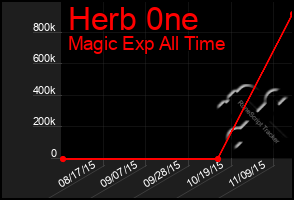 Total Graph of Herb 0ne