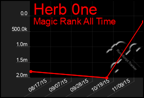 Total Graph of Herb 0ne