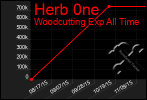 Total Graph of Herb 0ne