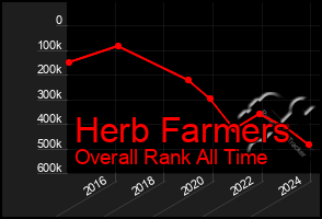 Total Graph of Herb Farmers