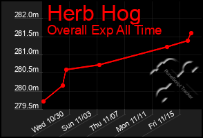 Total Graph of Herb Hog