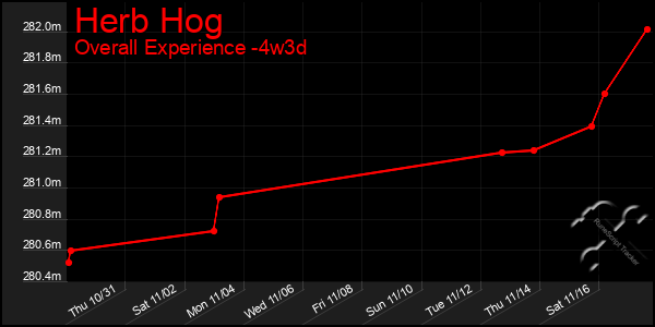 Last 31 Days Graph of Herb Hog