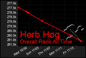 Total Graph of Herb Hog