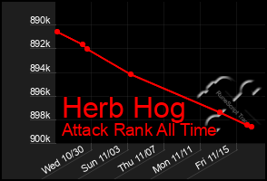 Total Graph of Herb Hog