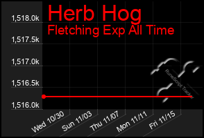 Total Graph of Herb Hog