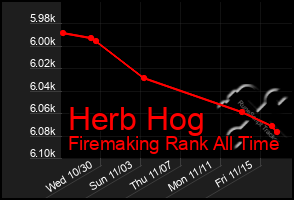 Total Graph of Herb Hog