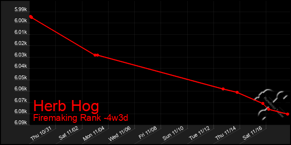 Last 31 Days Graph of Herb Hog