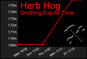 Total Graph of Herb Hog