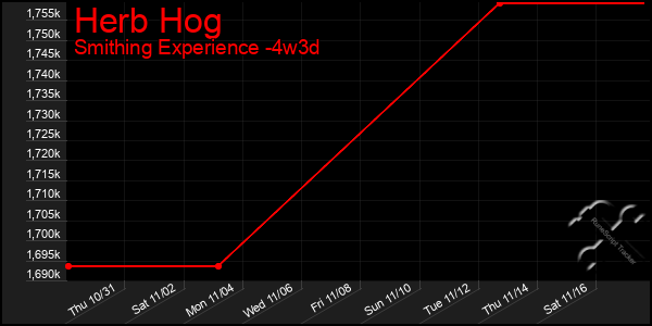 Last 31 Days Graph of Herb Hog