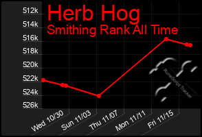 Total Graph of Herb Hog