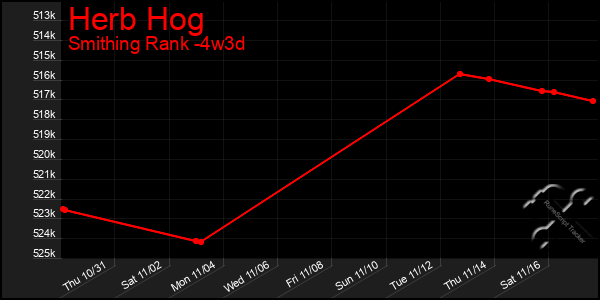 Last 31 Days Graph of Herb Hog