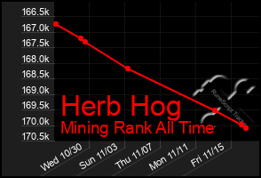 Total Graph of Herb Hog