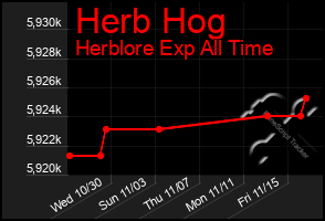 Total Graph of Herb Hog