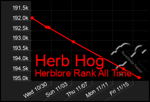 Total Graph of Herb Hog