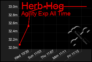 Total Graph of Herb Hog