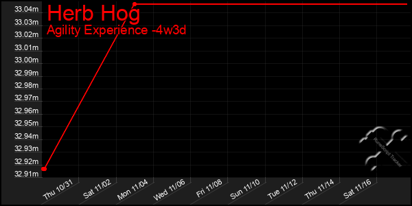 Last 31 Days Graph of Herb Hog