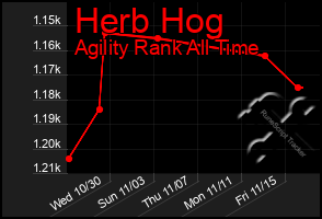 Total Graph of Herb Hog