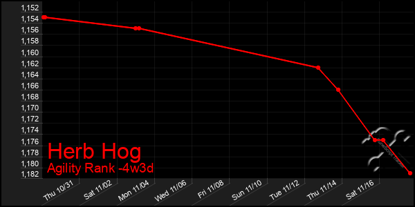 Last 31 Days Graph of Herb Hog