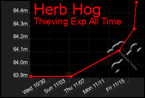 Total Graph of Herb Hog