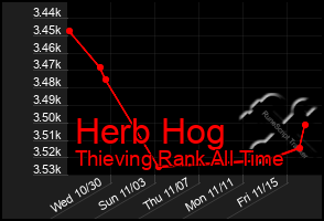 Total Graph of Herb Hog