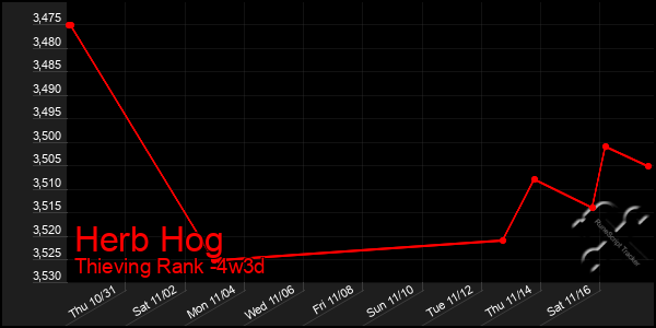 Last 31 Days Graph of Herb Hog