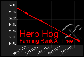 Total Graph of Herb Hog