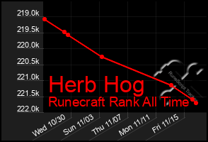 Total Graph of Herb Hog