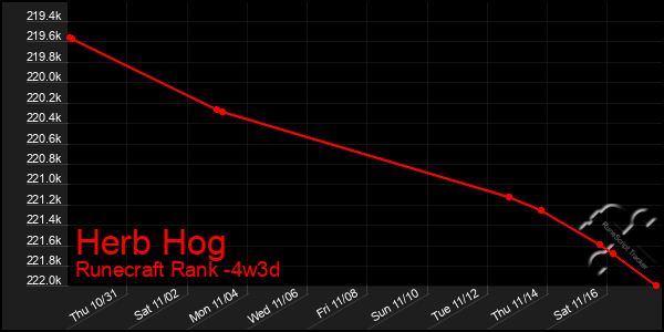 Last 31 Days Graph of Herb Hog