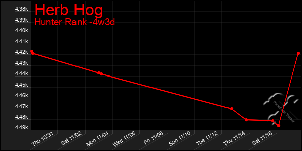 Last 31 Days Graph of Herb Hog