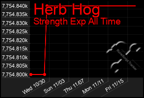 Total Graph of Herb Hog