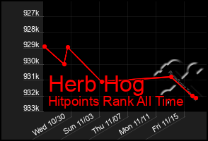 Total Graph of Herb Hog