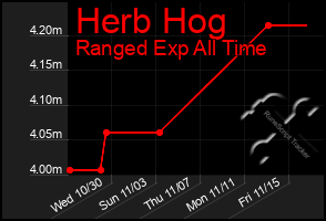 Total Graph of Herb Hog