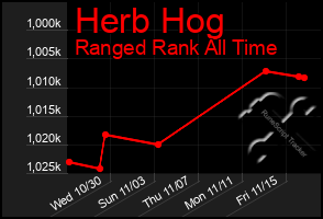 Total Graph of Herb Hog