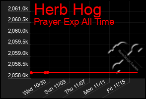 Total Graph of Herb Hog