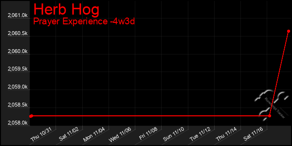 Last 31 Days Graph of Herb Hog