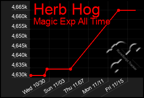 Total Graph of Herb Hog