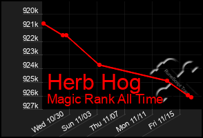 Total Graph of Herb Hog