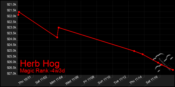 Last 31 Days Graph of Herb Hog