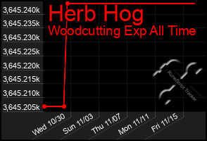 Total Graph of Herb Hog