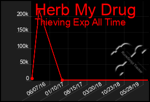 Total Graph of Herb My Drug