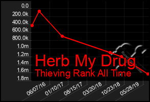 Total Graph of Herb My Drug