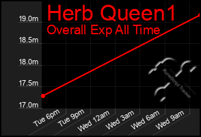 Total Graph of Herb Queen1