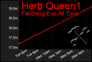 Total Graph of Herb Queen1